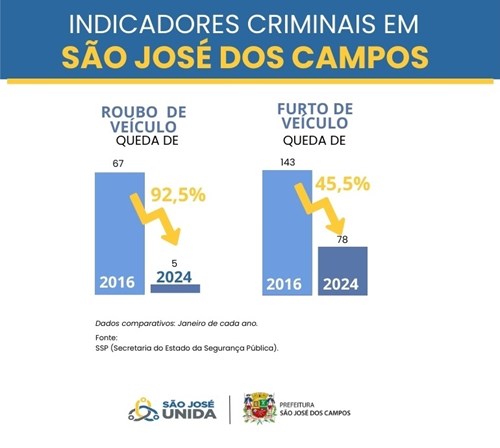 Comparativo de roubo e furtos de veículos - 2016 X 2024