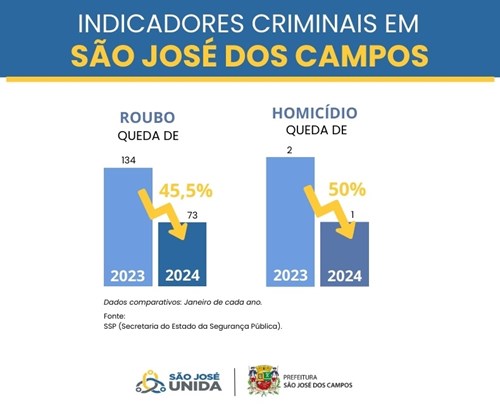 Comparativo Roubos e Homicídios - 2023 X 2024