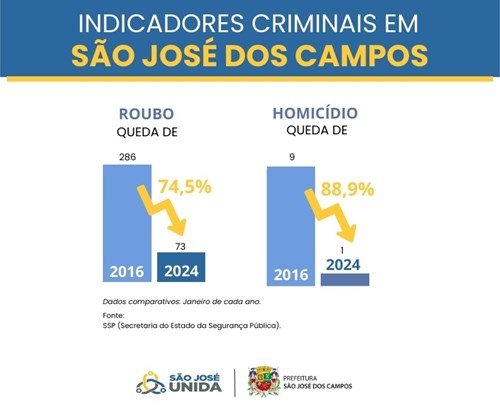 Comparativo Roubos e Homicídios - 2016 X 2024